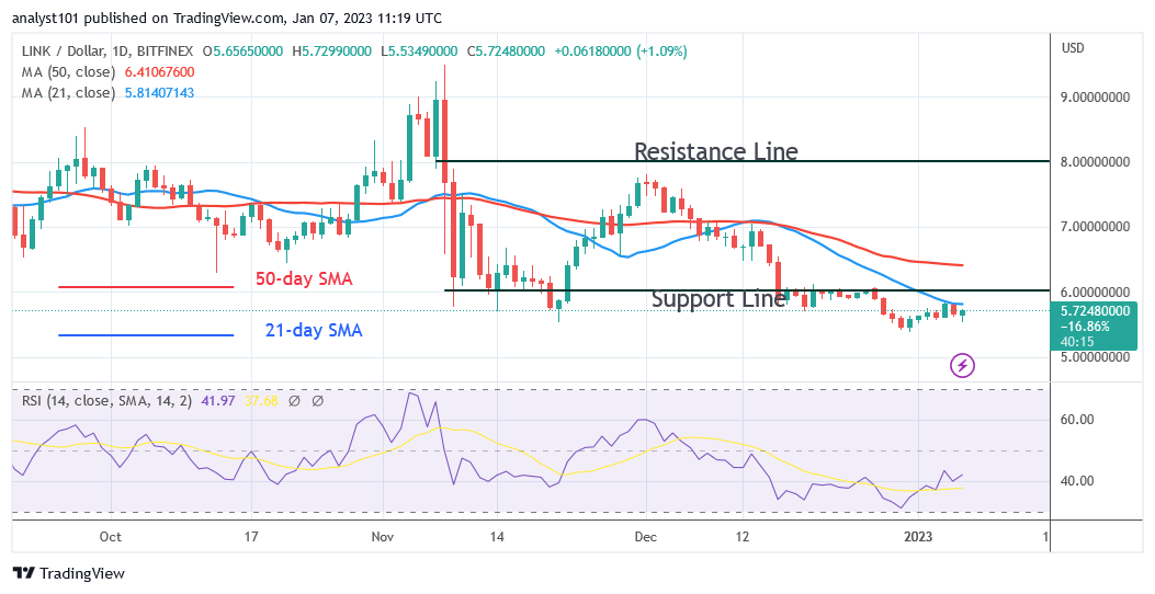 Chainlink Risks Decline if It Faces Rejection at the $6.00 High