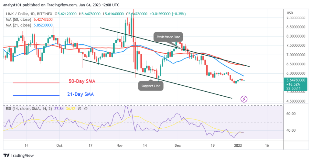 Chainlink Price Remains the Same as It Hovers Above $5.42