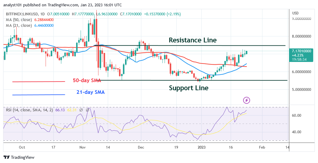 Chainlink Is in a Positive Move as It Challenges the $7.50 High