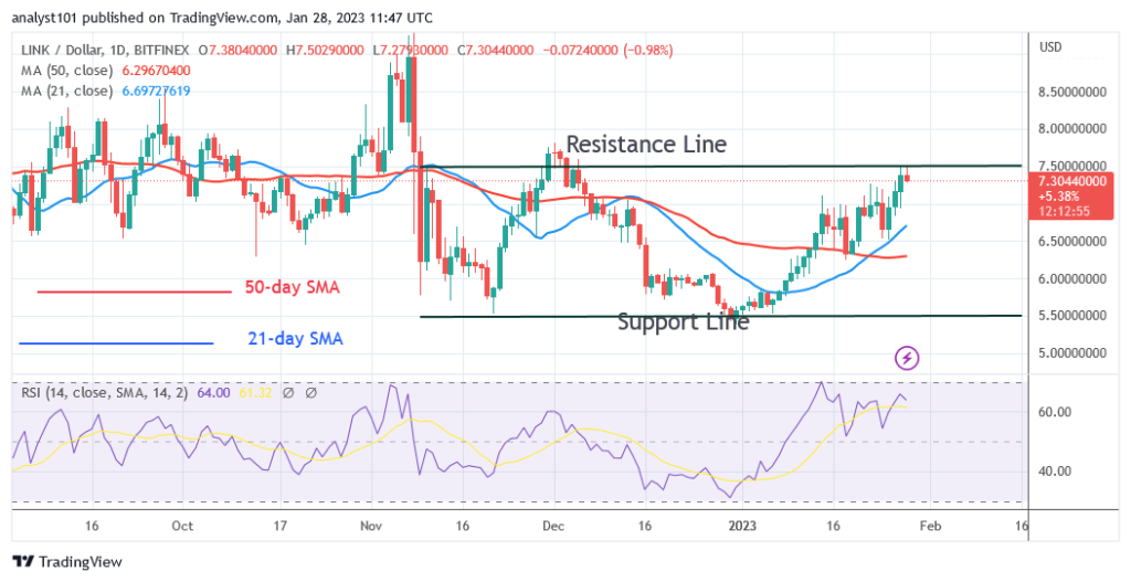 Chainlink Declines as It Is Unable To Sustain Above the $7.50 High