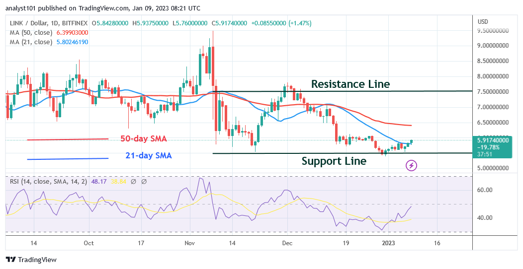 Chainlink Breaks Initial Resistance as It Revisits the $6.00 High
