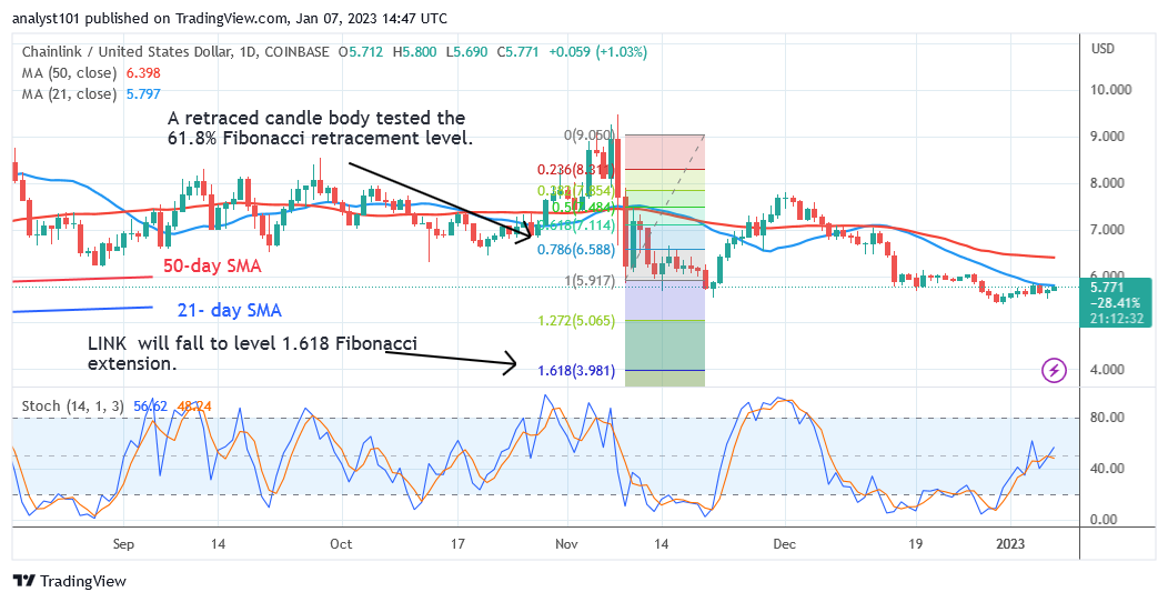 Chainlink Risks Decline if It Faces Rejection at the $6.00 High