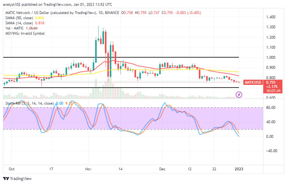 Polygon (MATIC/USD) Price Maintains a Decline in Lower Lows