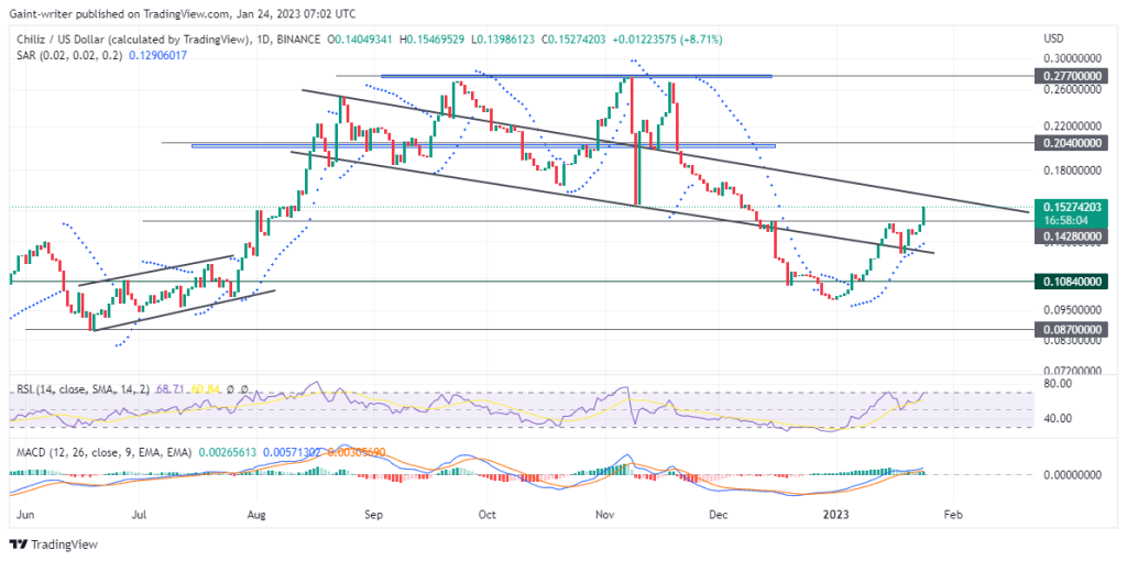 Chiliz (CHZUSD) Continues Its Breakthrough Above the 0.142800 Key Zone