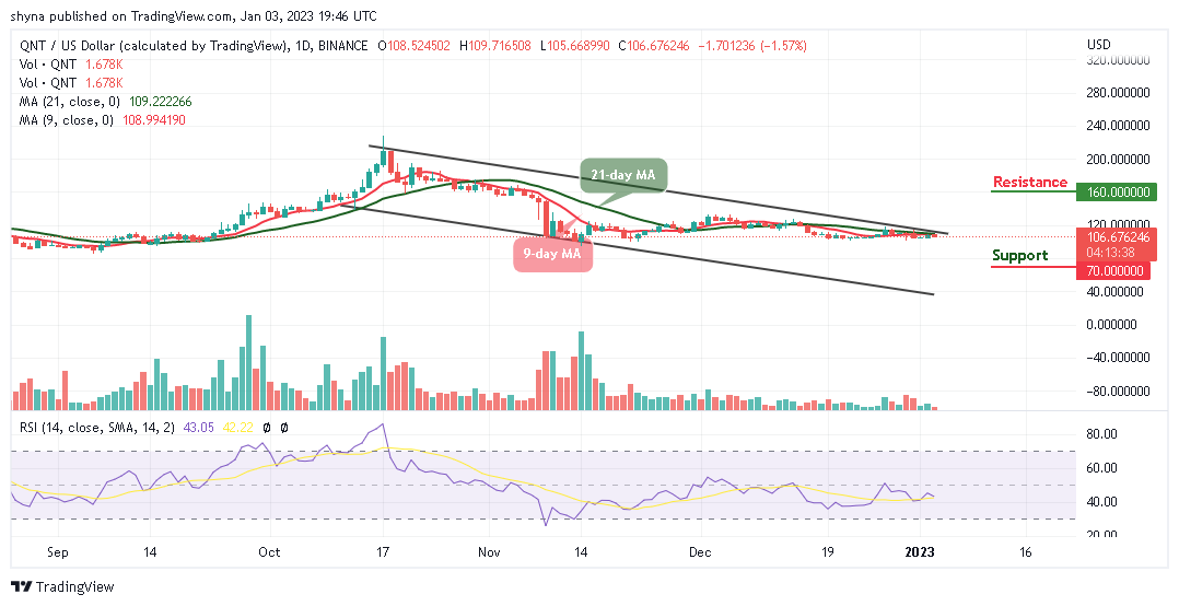 Quant Price Prediction: QNT/USD Ranges as Price Ready for the North