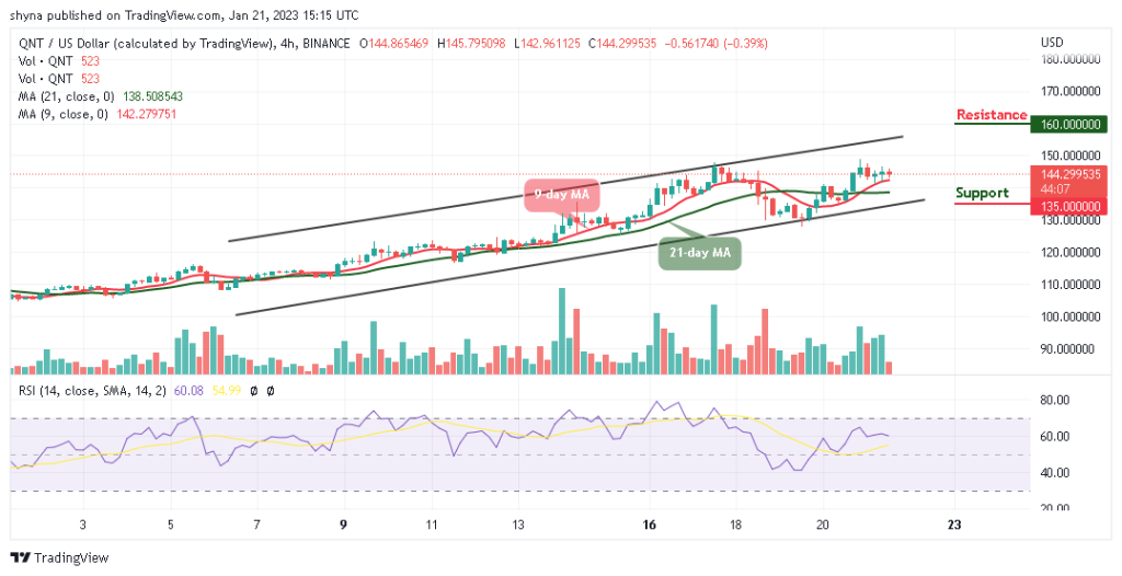 Quant Price Prediction: QNT/USD Sets to Touch $150 Resistance