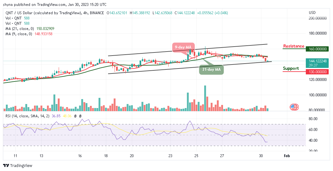 Quant Price Prediction: QNT/USD Drops Below $152 Level, What Next?