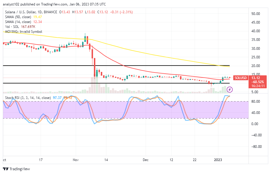Solana (SOL/USD) Price May Hold a Depression Succession Soon