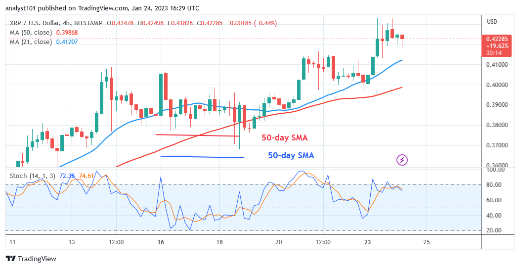 Ripple (XRP) Breaks the Barrier level but Faces Rejection at $0.43