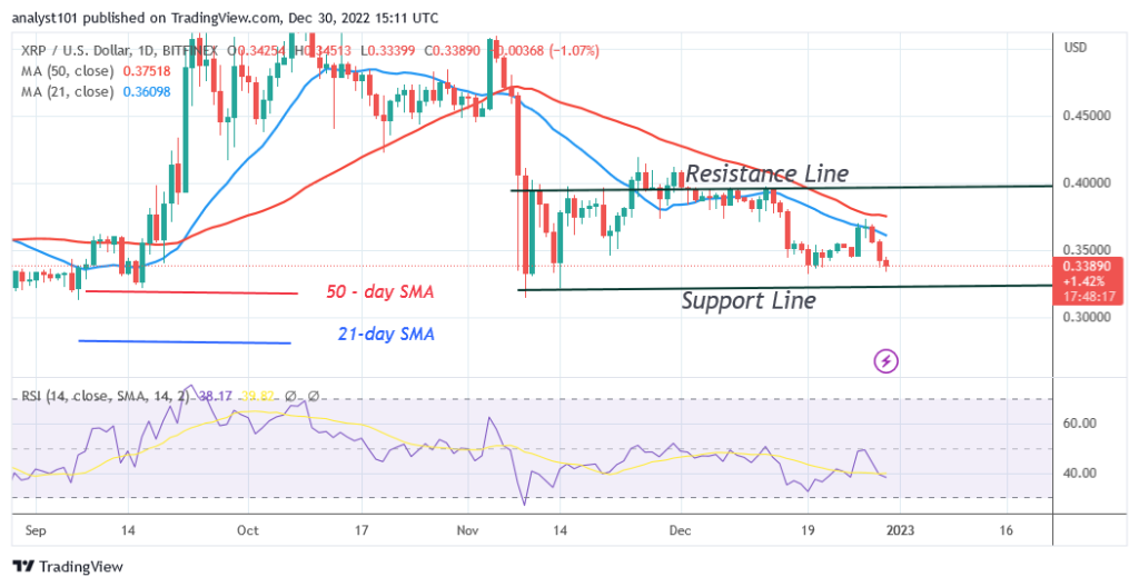 Ripple (XRP) Faces Strong Rejection as It Holds Above $0.33
