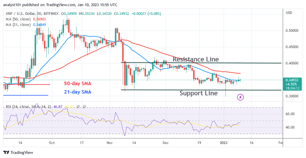 Ripple (XRP) Rebounds as It Challenges the $0.3677 Resistance Level