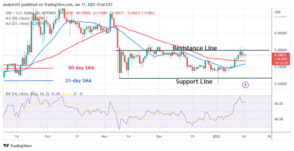 Ripple (XRP) Faces Rejection at $0.40 as It Consolidates Above $0.38