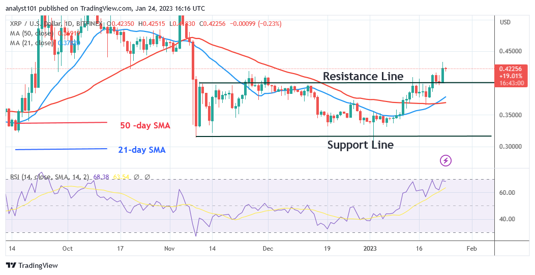 Ripple (XRP) Breaks the Barrier level but Faces Rejection at $0.43