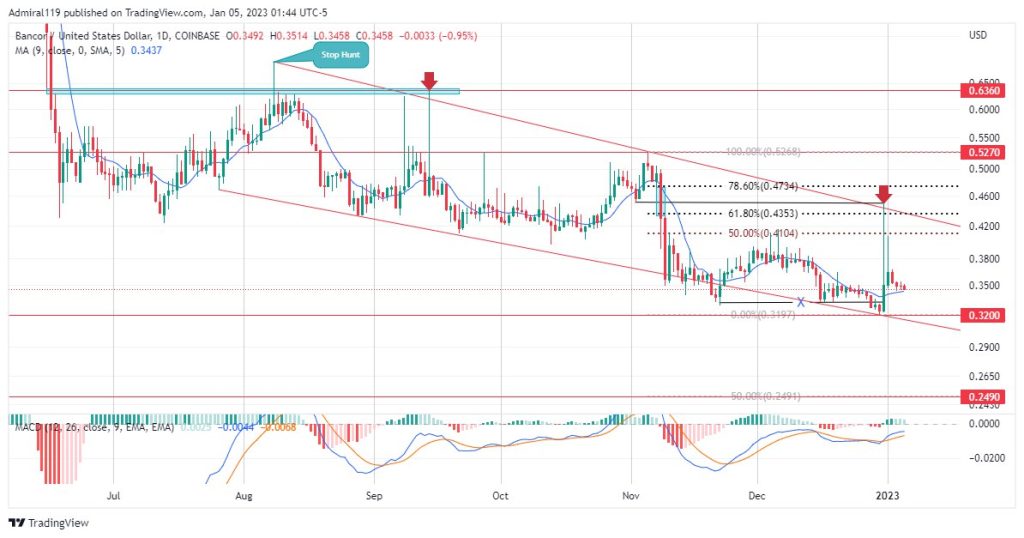 Bancor (BNTUSD) Resumes Downtrend Along Descending Channel