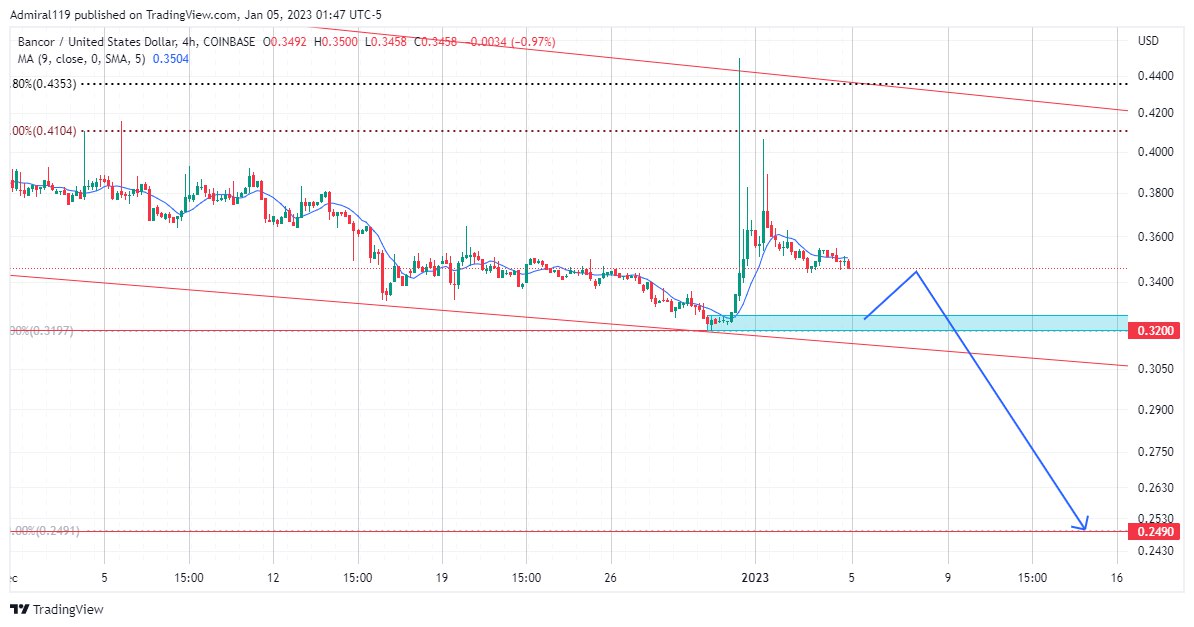 Bancor (BNTUSD) Resumes Its Downtrend Along The Descending Channel