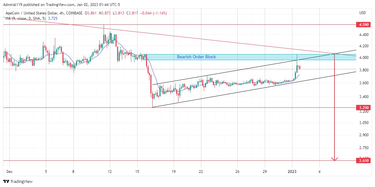 ApeCoin (APEUSD) Ascends Within a Rising Flag