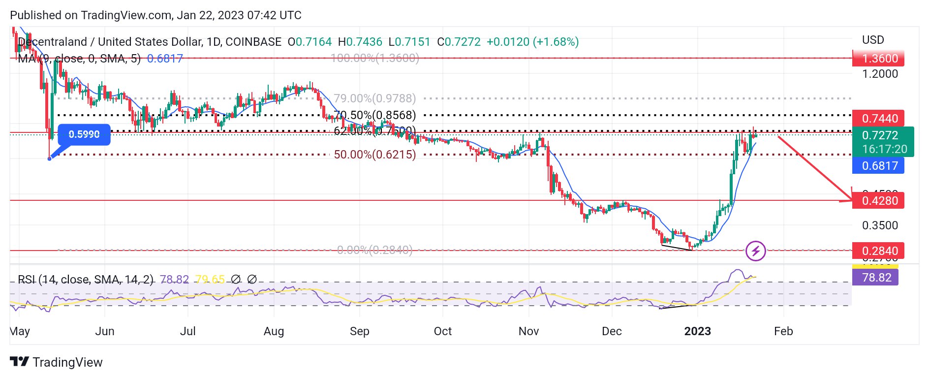 Decentraland (MANAUSD) Hits New Overbought Region