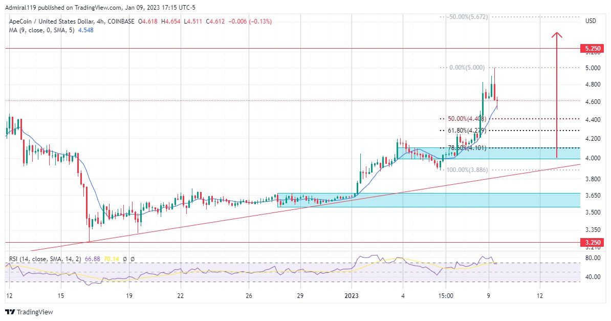 ApeCoin (APEUSD) Turns Bullish As Previous High Breaks Off