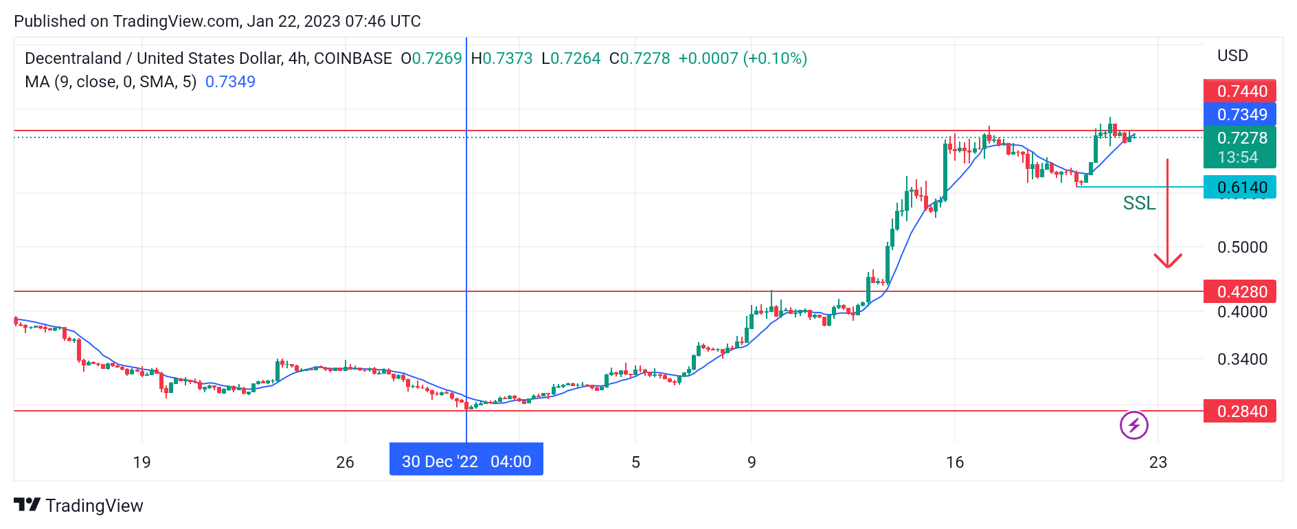 Decentraland (MANAUSD) Hits New Overbought Region