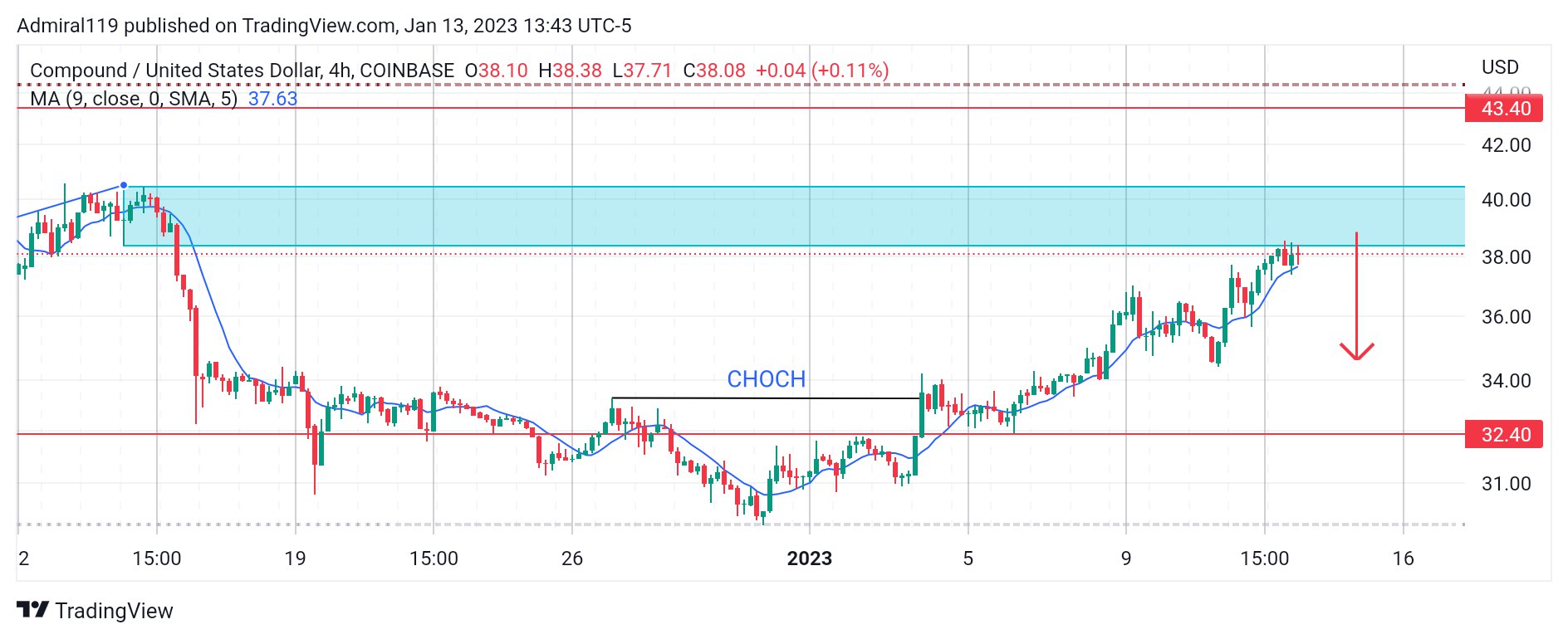Compound (COMPUSD) Heads Into Premium To Execute Sell Orders