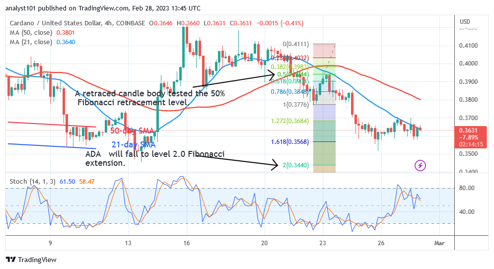 Cardano Faces Rejection at $0.37 as It Declines to $0.34