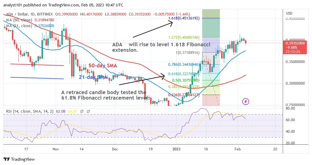 Cardano May Retest or Break the Resistance at $0.40
