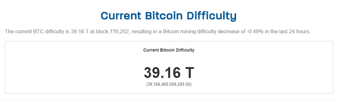 Bitcoin Records Relief as Mining Difficulty Adjusts Lower