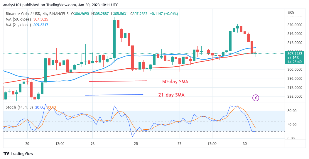 Binance Coin’s Uptrend Is under Threat as It Is Overbought at $330