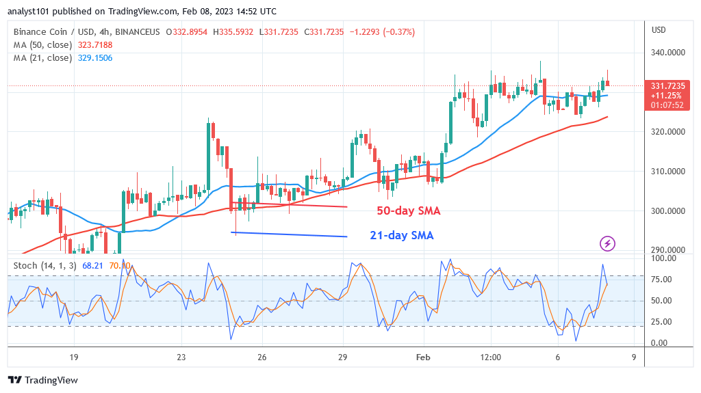 Binance Coin’s Ascent Continues as It Aims to Regain the $361 High
