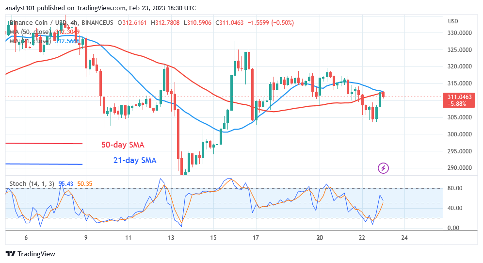 Binance Coin Is in a Range as It Faces Rejection at $320