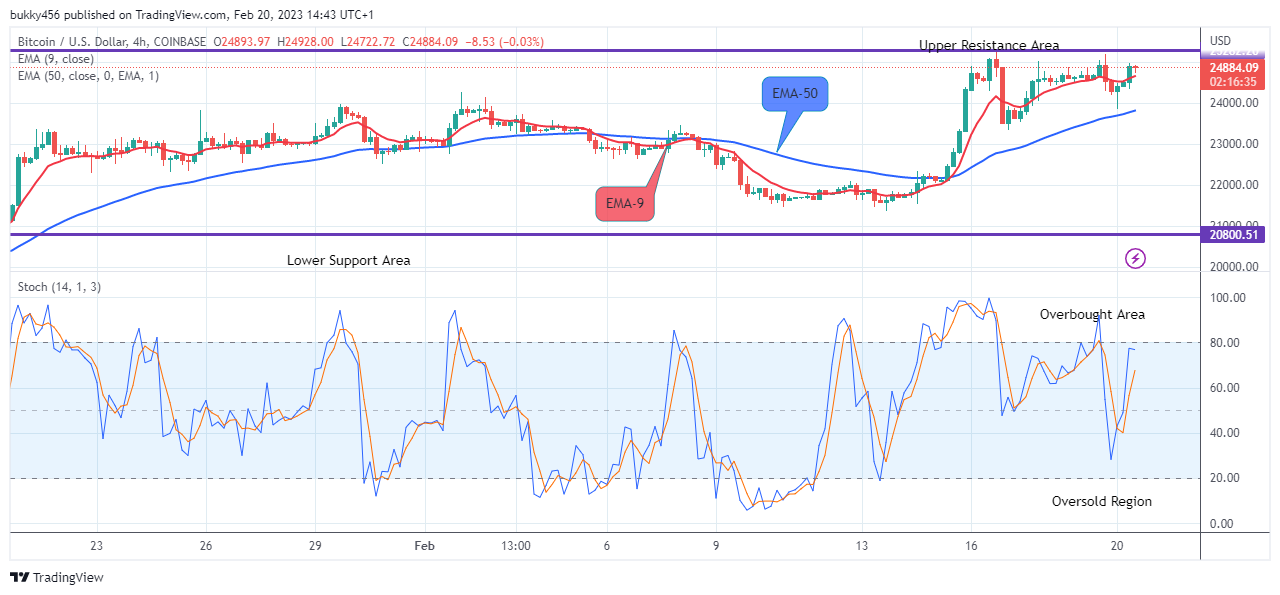 Bitcoin (BTCUSD) Price Rises above the Supply Trend Levels