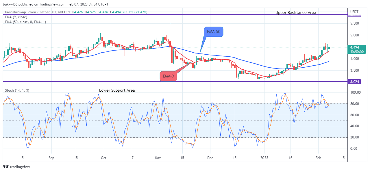 PancakeSwap (CAKEUSD) to Swing up, Breakout Imminent