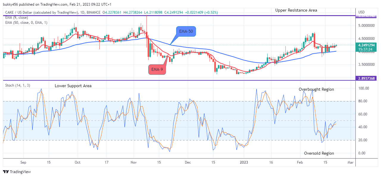 PancakeSwap (CAKEUSD) Price Surges Higher to Hit the $5.000 Upper Resistance Value