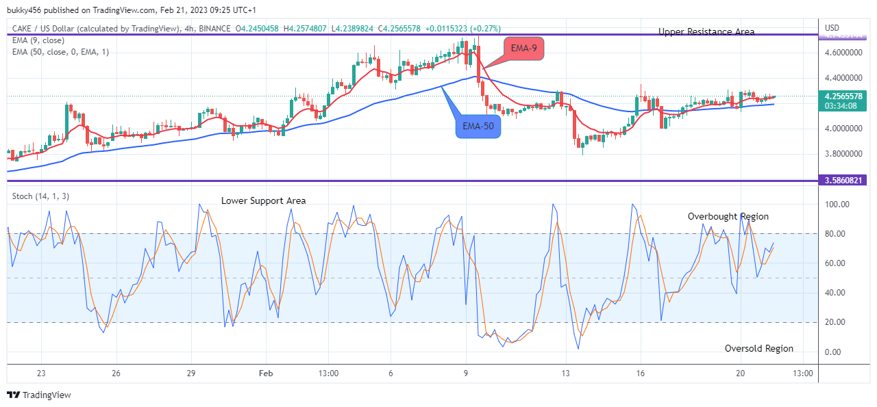PancakeSwap (CAKEUSD) Price Surges Higher to Hit the $5.000 Upper Resistance Value