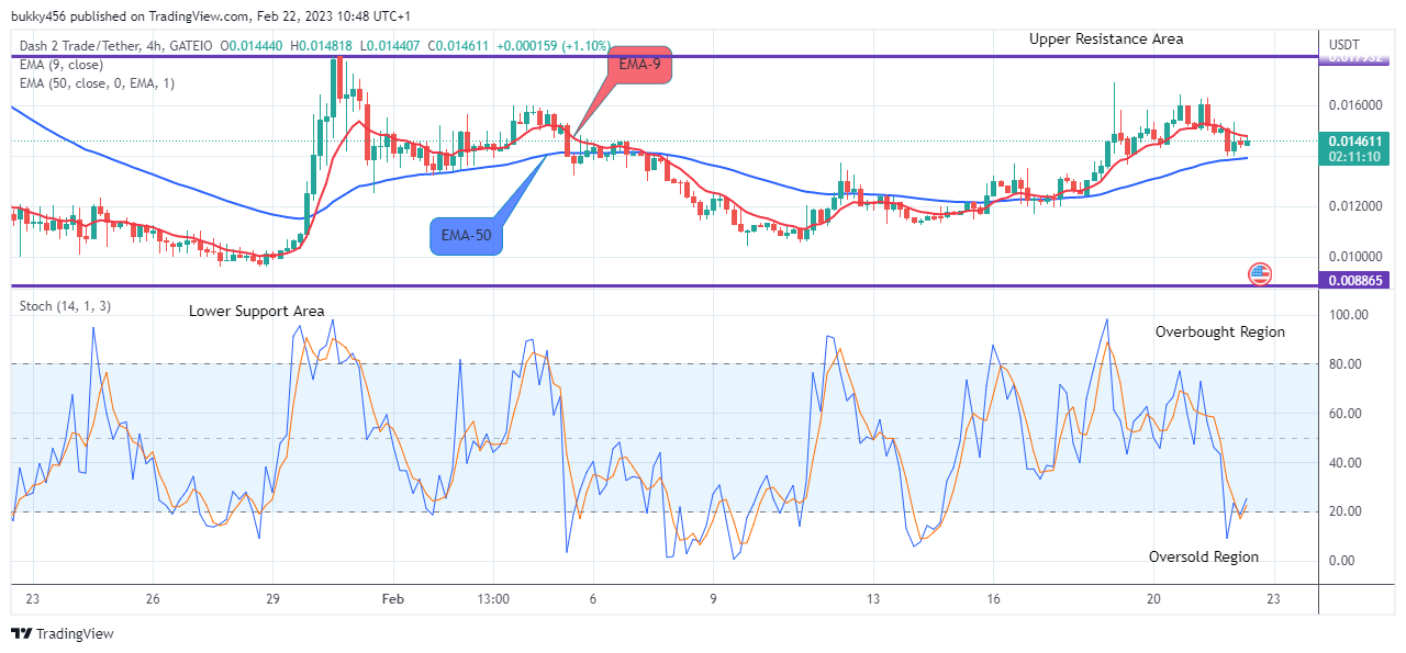 Dash 2 Trade Price Predictions for Today, February 24: D2TUSD Price on the Verge of More Upsides