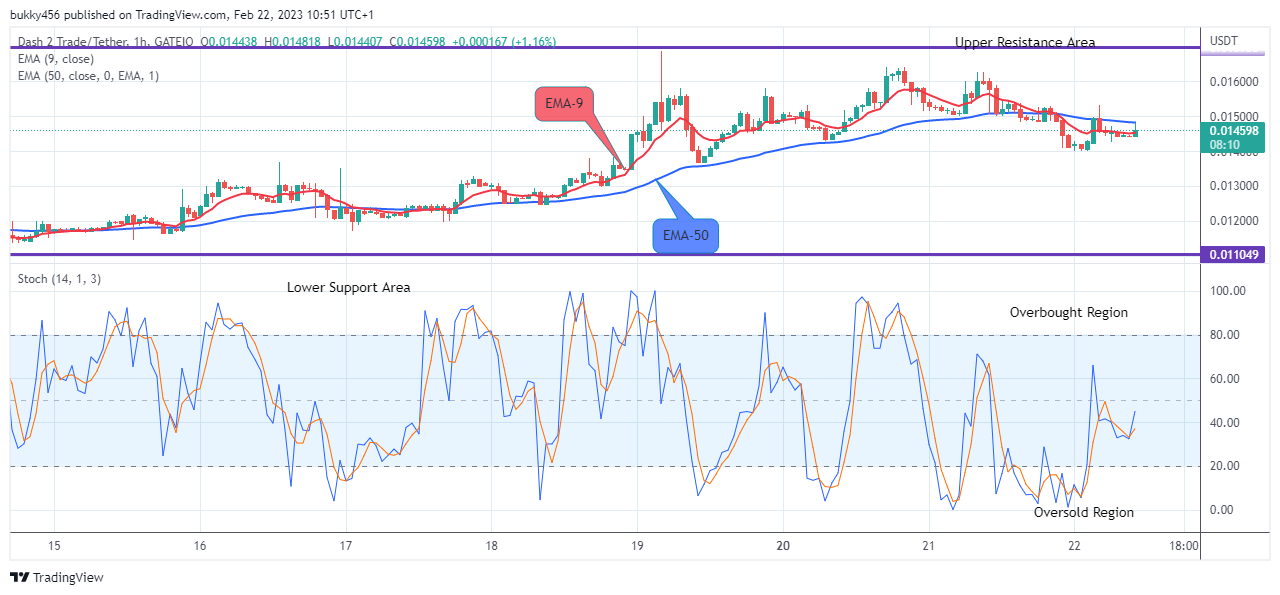 Dash 2 Trade Price Predictions for Today, February 24: D2TUSD Price on the Verge of More Upsides