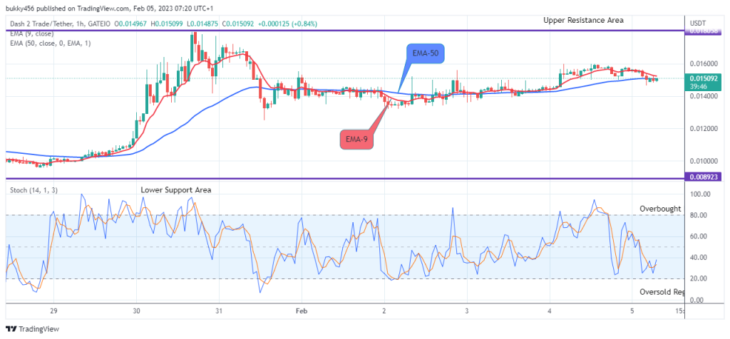 Dash 2 Trade Price Prediction for Today, February 6: D2TUSD Price is on the Verge of More Upsides