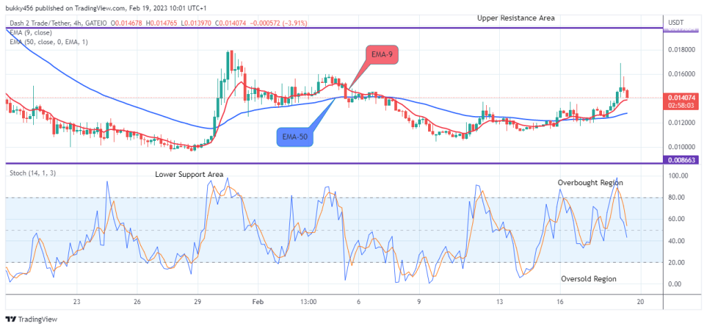 Dash 2 Trade Price Prediction for Today, February 20: D2TUSD Price May Reach the $0.02000 Supply Mark amid Market Uncertainty