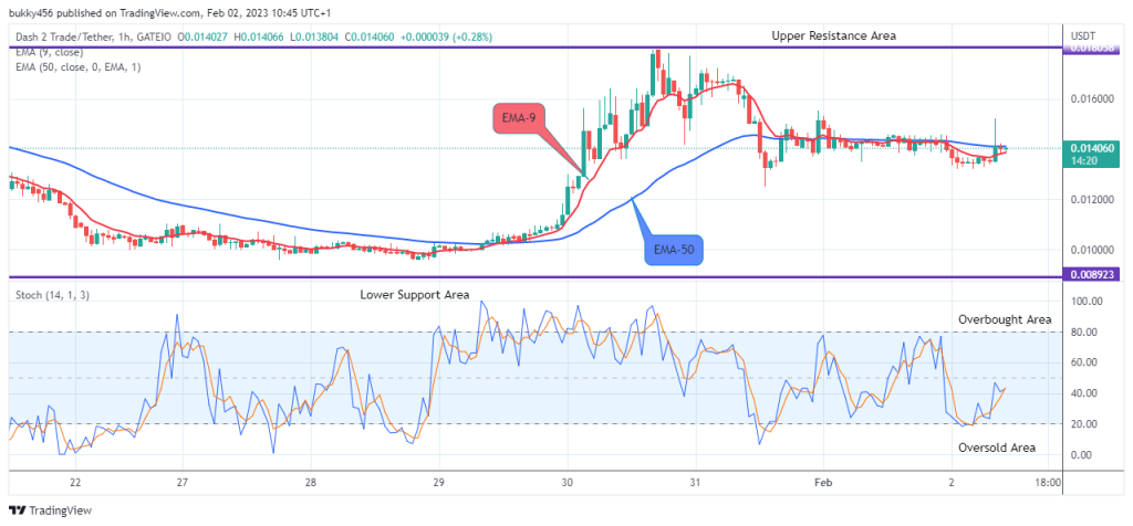 Dash 2 Trade Price Prediction for Today, February 3: D2TUSD Price Is on Its Way to New Resistance Trend Levels