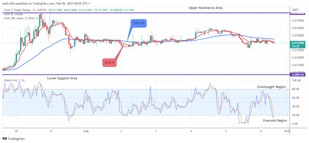 Dash 2 Trade Price Prediction for Today, February 7: D2TUSD Will Rise Soon, Watch out for BUY!