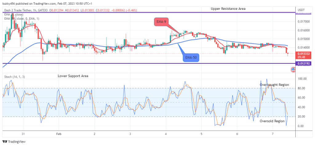 Dash 2 Trade Price Prediction for Today, February 8: D2TUSD Price Retesting the $0.017947 Supply Level