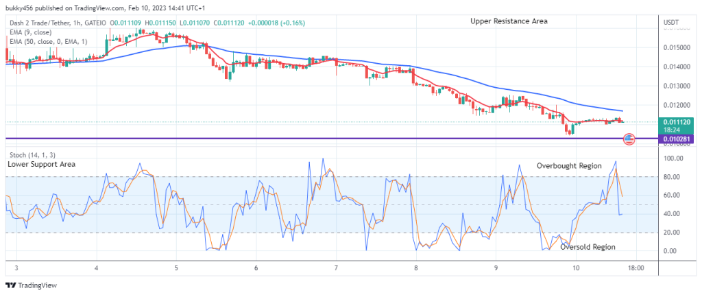 Dash 2 Trade Price Prediction for Today, February 11: D2TUSD Price to Rally Up above the $0.015998 Resistance Level