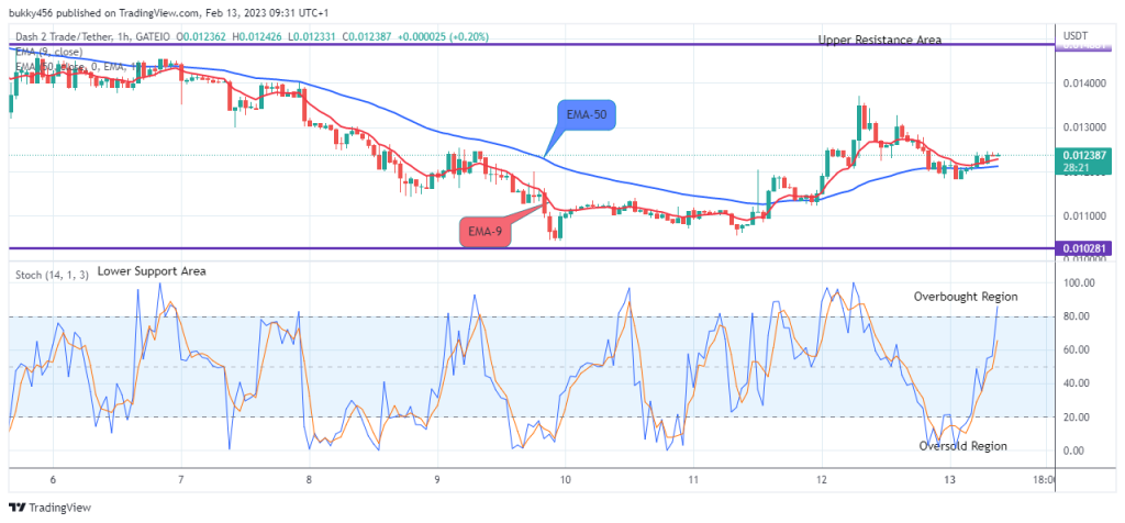 Dash 2 Trade Price Prediction for Today, February 14: D2TUSD Price Will Keep Rising, BUY!