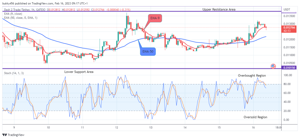 Dash 2 Trade Price Prediction for Today, February 17: D2TUSD Price Will Turn Positive Soon
