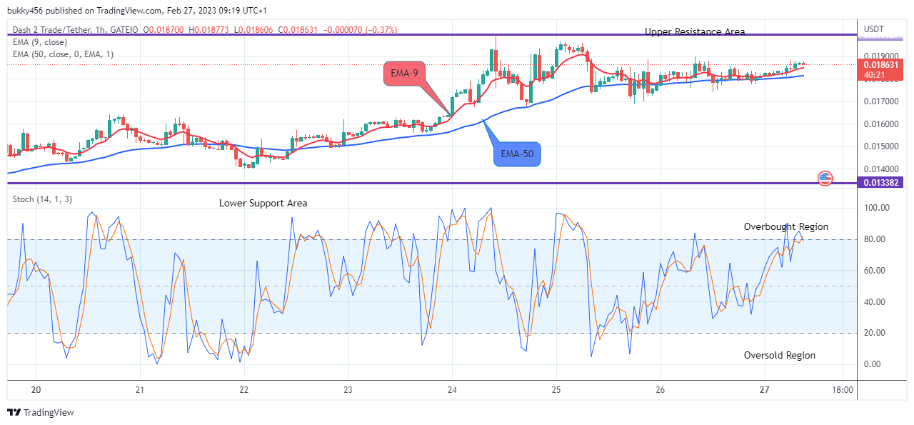 Dash 2 Trade Price Prediction for Today, February 28: D2TUSD breaking up the $0.01939 Level Soon