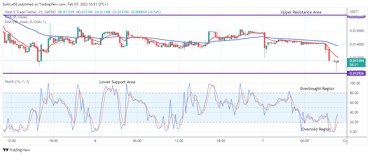 Dash 2 Trade Price Prediction for Today, February 8: D2TUSD Price Retesting the $0.017947 Supply Level