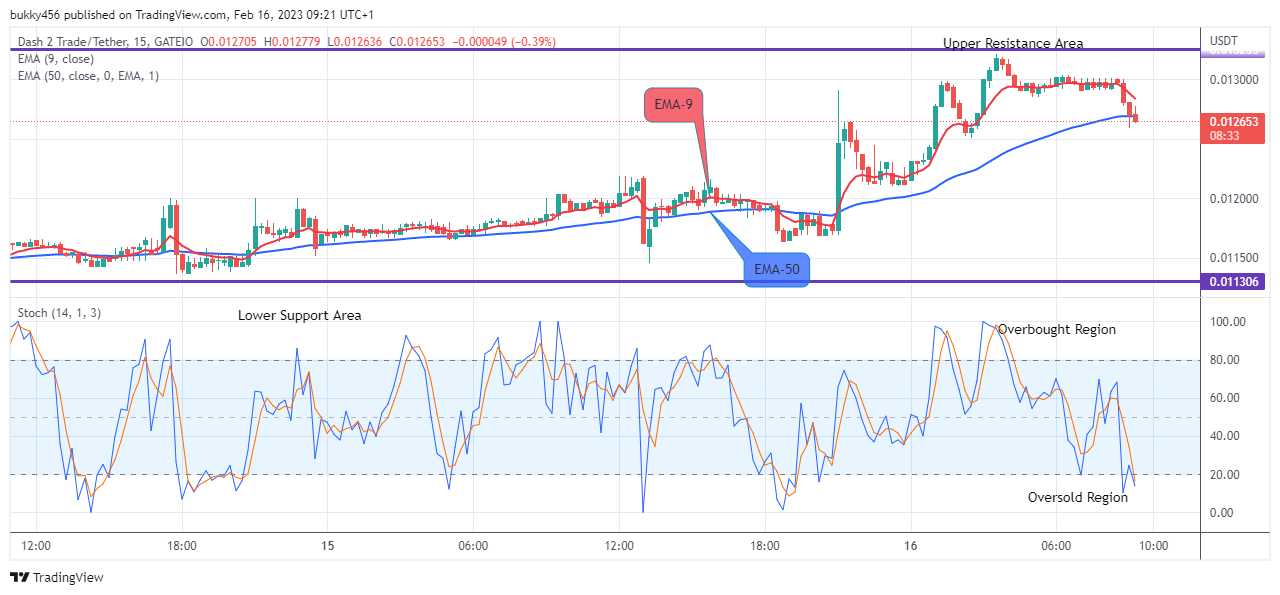Dash 2 Trade Price Prediction for Today, February 17: D2TUSD Price Will Turn Positive Soon