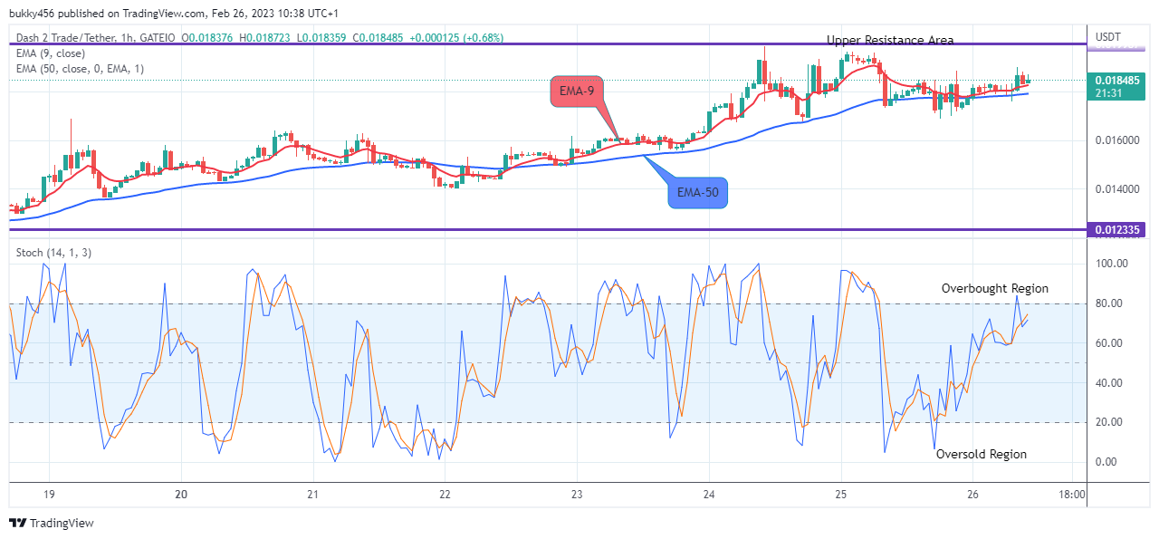 Dash 2 Trade Price Prediction for Today, February 27: D2TUSD Remains Strong above the $0.01835 Supply Value
