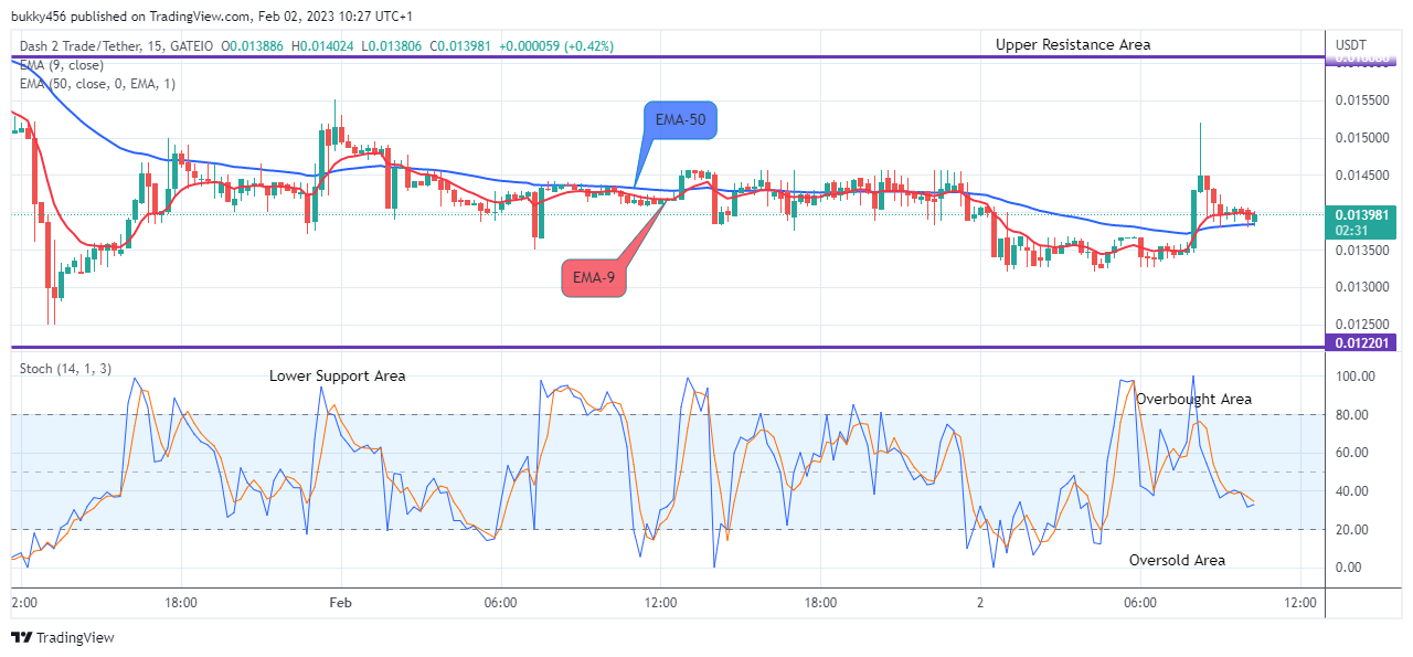 Dash 2 Trade Price Prediction for Today, February 3: D2TUSD Price Is on Its Way to New Resistance Trend Levels