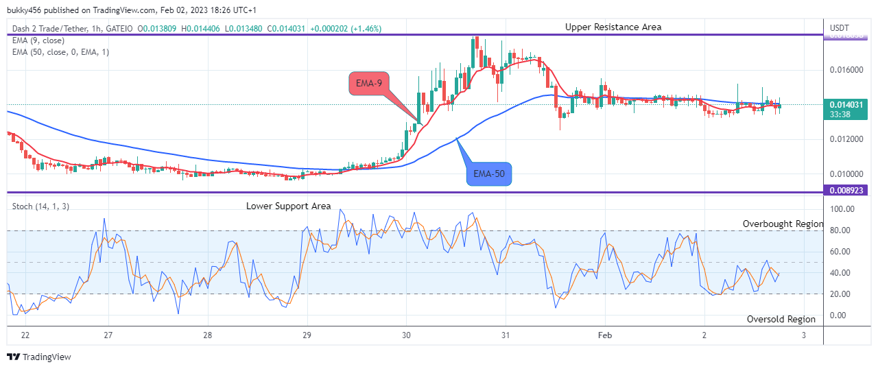 Dash 2 Trade Price Prediction for Today, February 4: D2TUSD Price Might Head to the $0.020000 Resistance Level